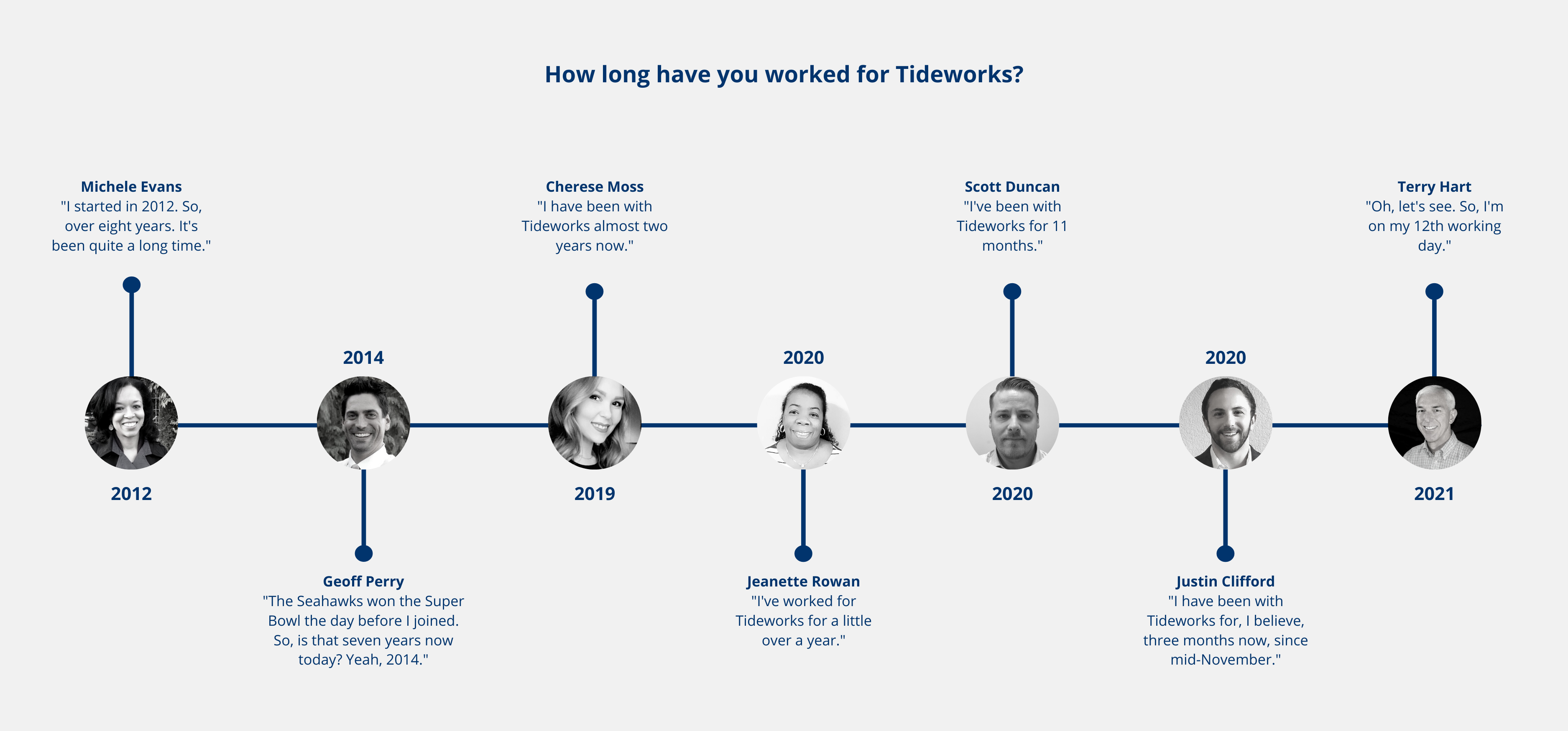 Tideworks CSM timeline Updated