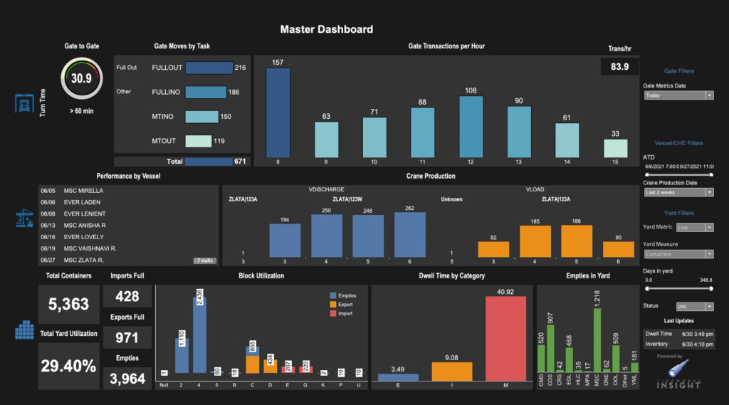 Screenshot of dwell time analytics