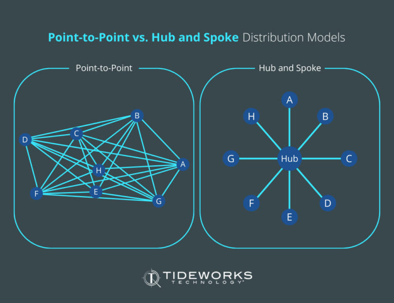 The HubandSpoke Distribution Model for Rail Terminals Tideworks