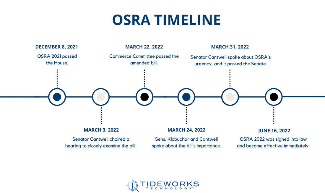 Ocean Shipping Reform Act Timeline since its inception.